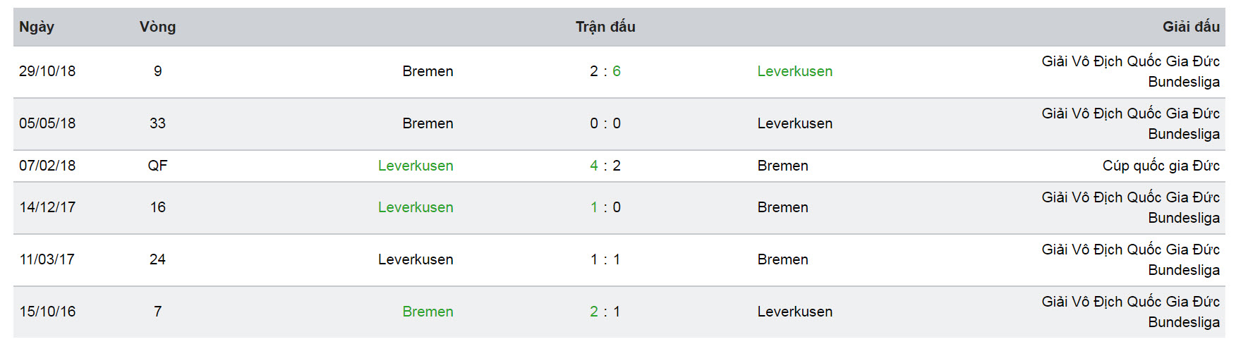 Nhận định, soi kèo trận B.Leverkusen vs Wer.Bremen 17/03/19 VĐQG Đức 5