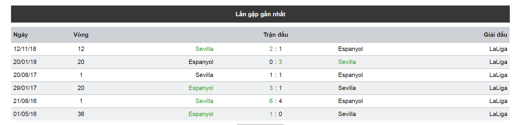 Nhận định, soi kèo trận Espanyol vs Sevilla 17/03/19 VĐQG Tây Ban Nha 5