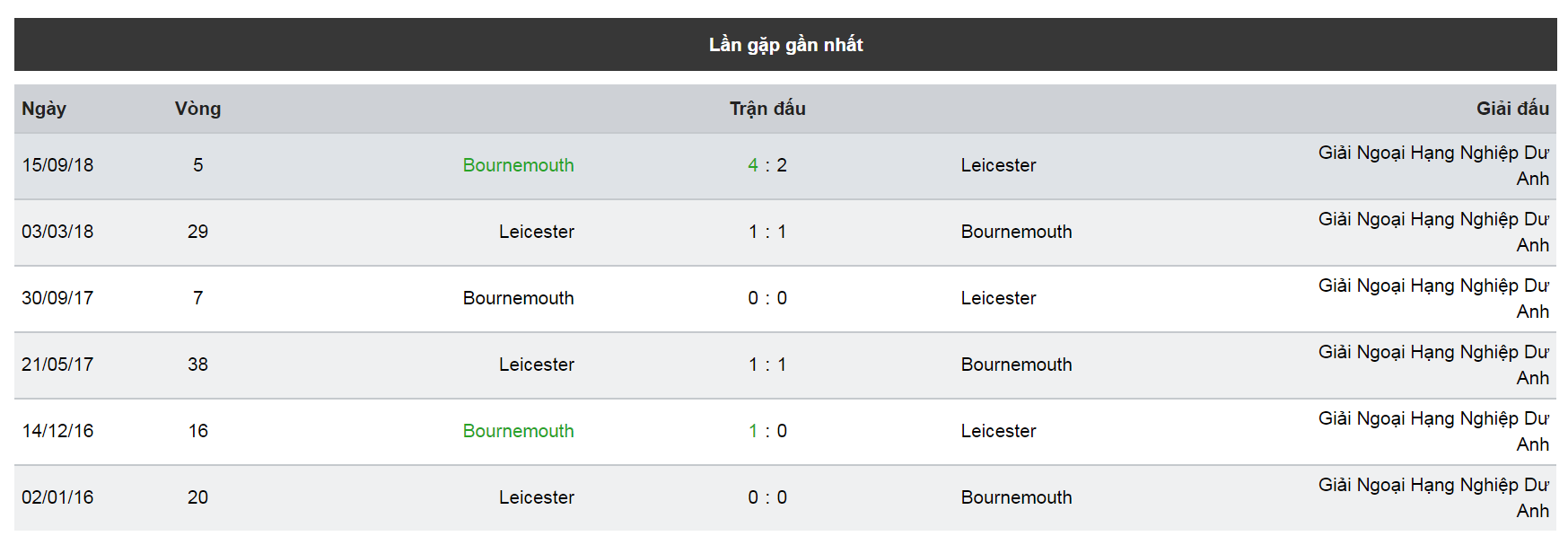 du doan soi keo tran Leicester City vs Bournemouth 30/03/19 anh 4