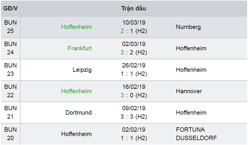 Kèo nhà cái dự đoán, nhận định, soi kèo trận Stuttgart vs Hoffenheim 16/03/19 VĐQG Đức 4