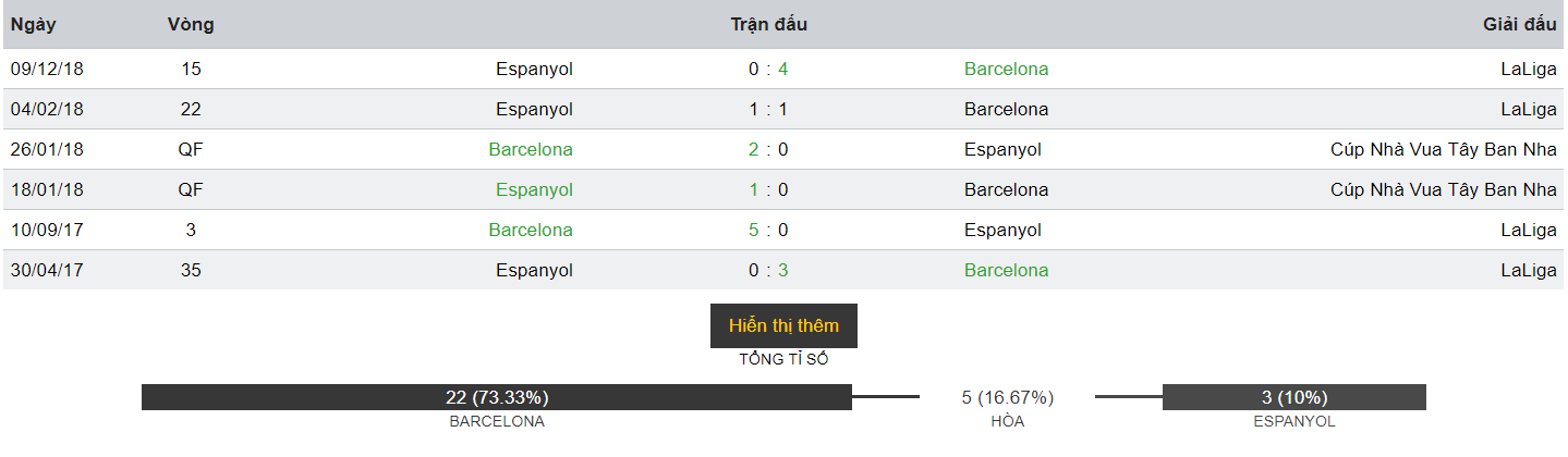 phong do doi dau Barcelona vs Espanyol 30.03.2019
