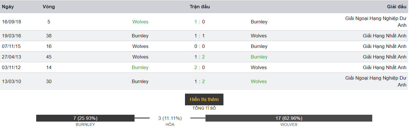 phong do doi dau Burnley vs Wolves 30.03.2019