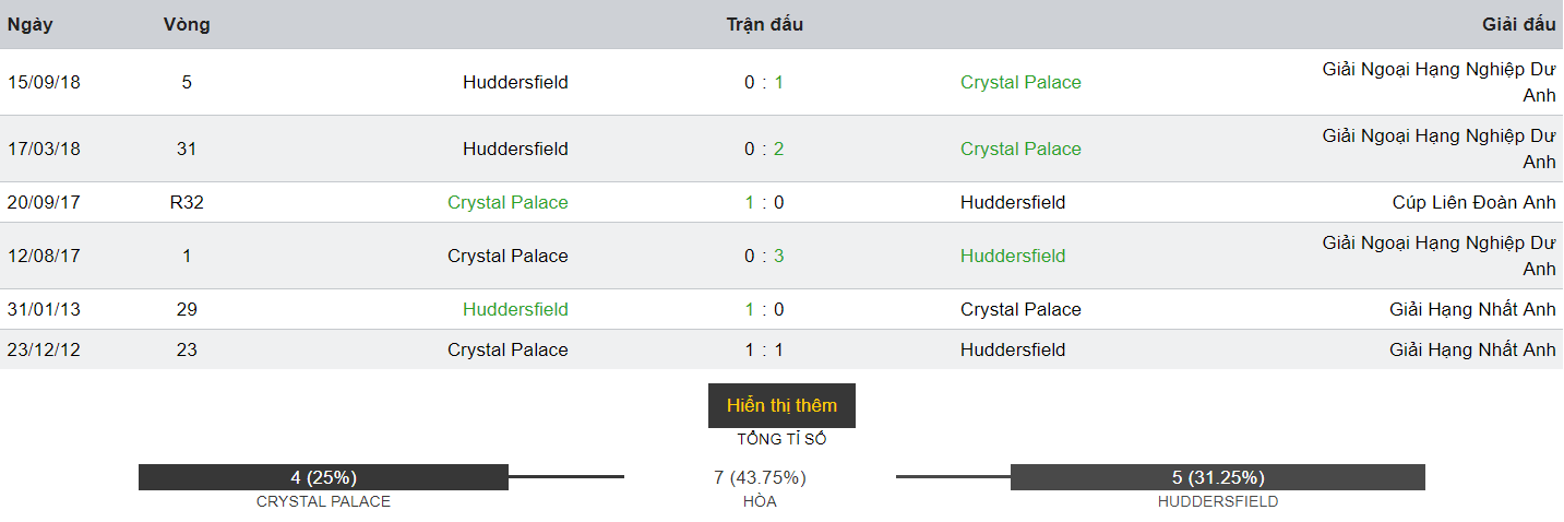 phong do doi dau Crystal Palace vs Huddersfield 30.03.2019